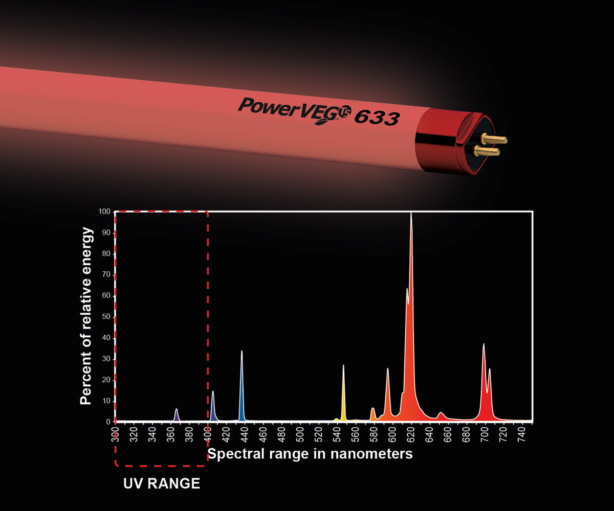 Hortilux PowerVEG T5 4' 633 Red Grow Light